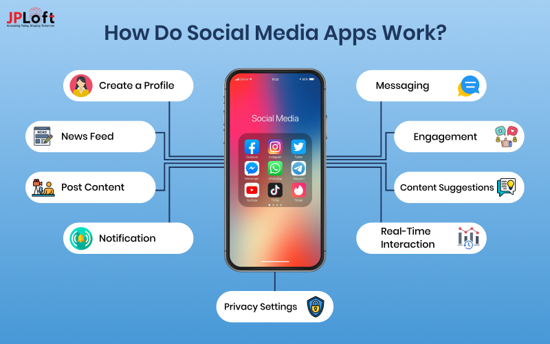 How Do Social Media Apps WorkS